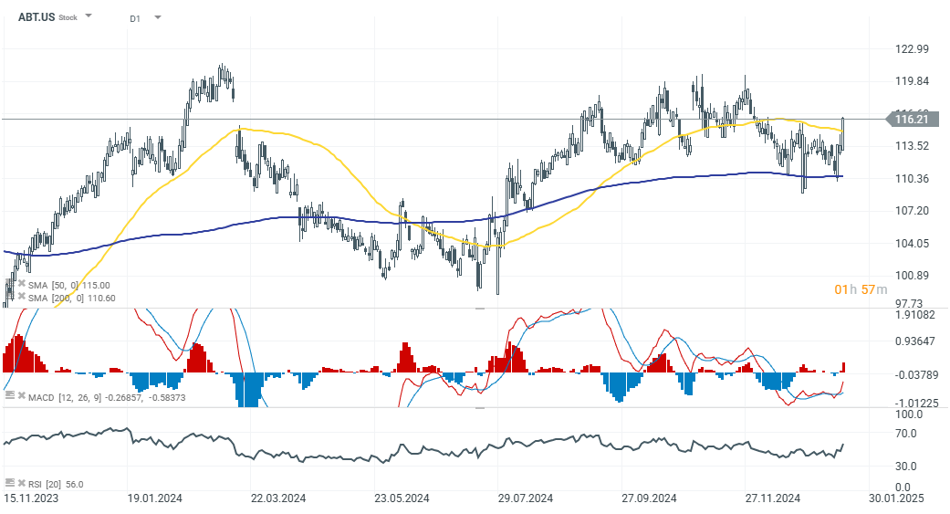 Cotización de las acciones de Abbott Laboratories